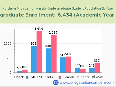 Northern Michigan University 2023 Undergraduate Enrollment by Age chart