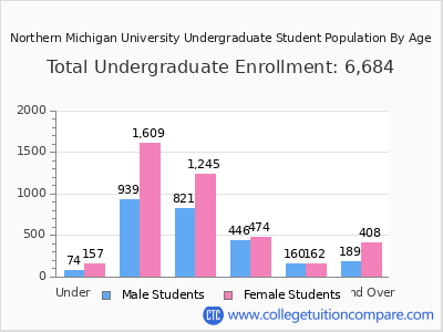 Northern Michigan University 2025 Undergraduate Enrollment by Age chart