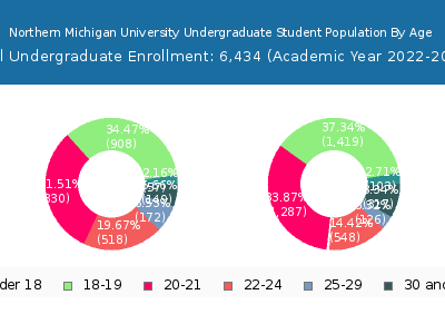 Northern Michigan University 2023 Undergraduate Enrollment Age Diversity Pie chart