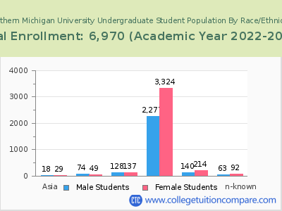 Northern Michigan University 2023 Undergraduate Enrollment by Gender and Race chart