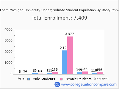 Northern Michigan University 2025 Undergraduate Enrollment by Gender and Race chart