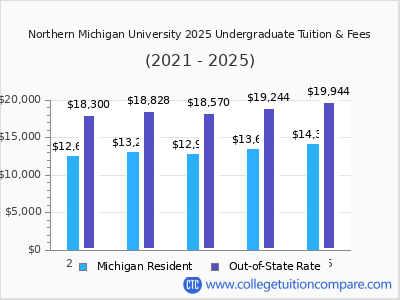 Northern Michigan University 2025 undergraduate tuition chart