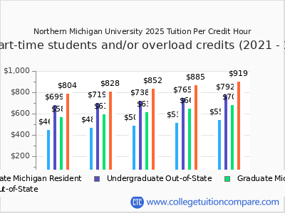 Northern Michigan University 2025 cost per credit hour chart