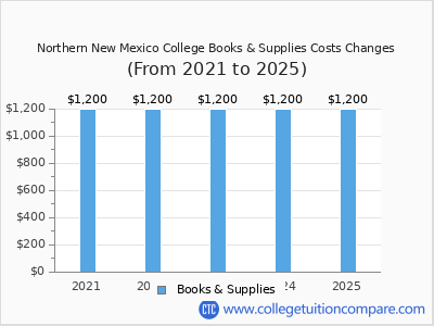 Northern New Mexico College 2025 books & supplies cost chart