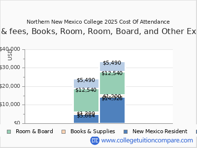 Northern New Mexico College 2025 COA (cost of attendance) chart