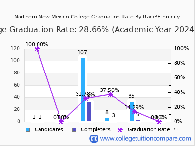 Northern New Mexico College graduation rate by race