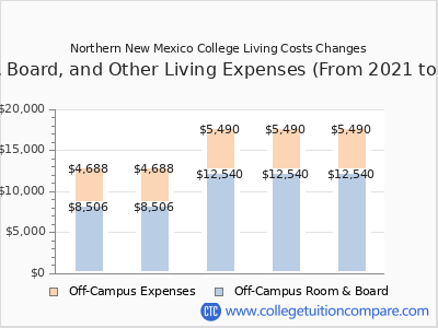 Northern New Mexico College 2025 room & board cost chart