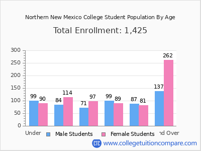 Northern New Mexico College 2024 Student Population by Age chart