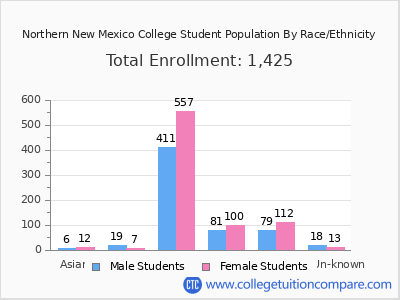 Northern New Mexico College 2025 Student Population by Gender and Race chart