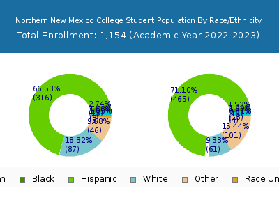 Northern New Mexico College 2023 Student Population by Gender and Race chart