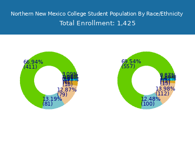 Northern New Mexico College 2025 Student Population by Gender and Race chart