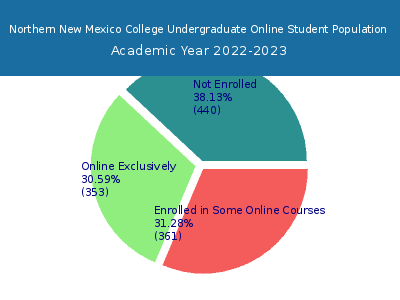 Northern New Mexico College 2023 Online Student Population chart