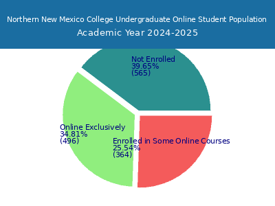 Northern New Mexico College 2025 Online Student Population chart
