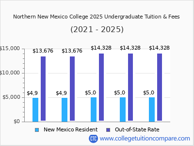 Northern New Mexico College 2025 undergraduate tuition chart