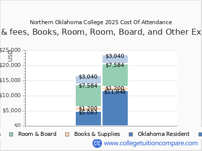 Northern Oklahoma College 2025 COA (cost of attendance) chart
