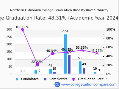Northern Oklahoma College graduation rate by race
