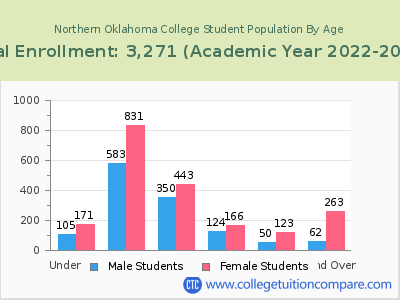 Northern Oklahoma College 2023 Student Population by Age chart