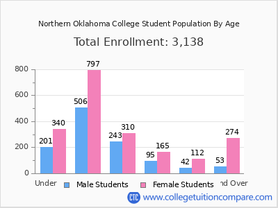 Northern Oklahoma College 2025 Student Population by Age chart