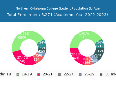 Northern Oklahoma College 2023 Student Population Age Diversity Pie chart