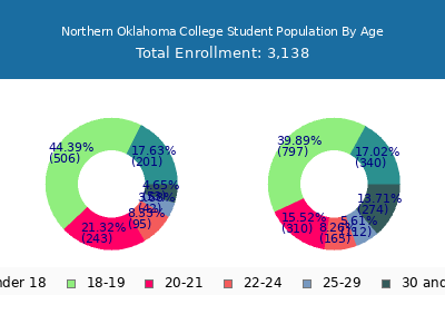 Northern Oklahoma College 2025 Student Population Age Diversity Pie chart