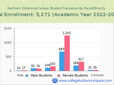 Northern Oklahoma College 2023 Student Population by Gender and Race chart