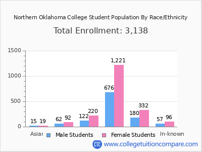 Northern Oklahoma College 2025 Student Population by Gender and Race chart