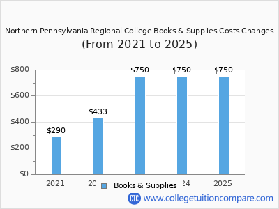 Northern Pennsylvania Regional College 2025 books & supplies cost chart