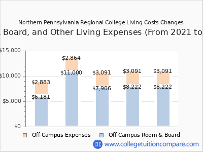 Northern Pennsylvania Regional College 2025 room & board cost chart