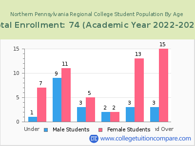 Northern Pennsylvania Regional College 2023 Student Population by Age chart
