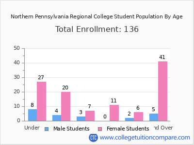 Northern Pennsylvania Regional College 2025 Student Population by Age chart