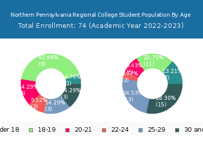 Northern Pennsylvania Regional College 2023 Student Population Age Diversity Pie chart