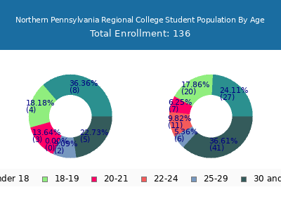 Northern Pennsylvania Regional College 2025 Student Population Age Diversity Pie chart