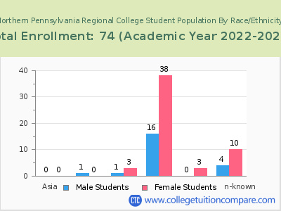 Northern Pennsylvania Regional College 2023 Student Population by Gender and Race chart
