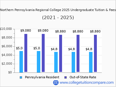Northern Pennsylvania Regional College 2025 undergraduate tuition chart