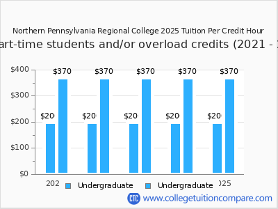 Northern Pennsylvania Regional College 2025 cost per credit hour chart