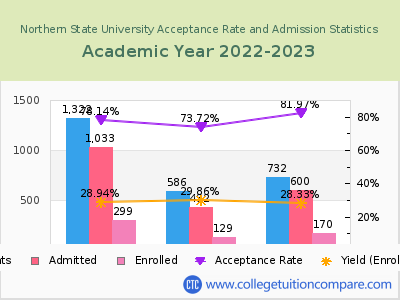 Northern State University 2023 Acceptance Rate By Gender chart