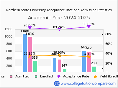 Northern State University 2025 Acceptance Rate By Gender chart