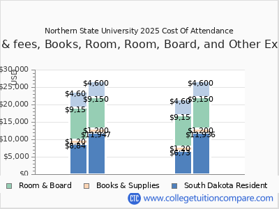 Northern State University 2025 COA (cost of attendance) chart