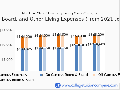 Northern State University 2025 room & board cost chart