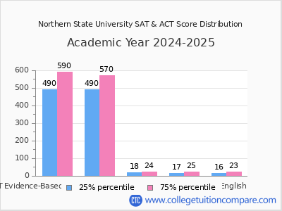 Northern State University 2025 SAT and ACT Score Chart