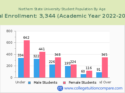 Northern State University 2023 Student Population by Age chart