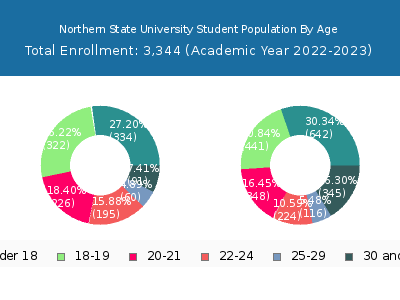 Northern State University 2023 Student Population Age Diversity Pie chart
