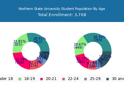 Northern State University 2025 Student Population Age Diversity Pie chart