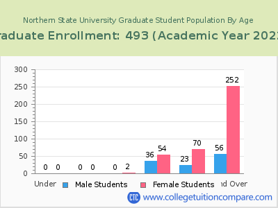 Northern State University 2023 Graduate Enrollment by Age chart