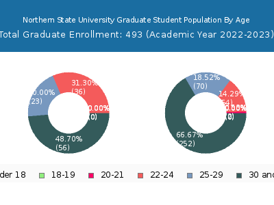 Northern State University 2023 Graduate Enrollment Age Diversity Pie chart