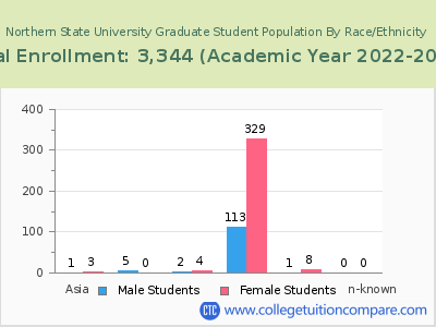 Northern State University 2023 Graduate Enrollment by Gender and Race chart