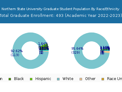Northern State University 2023 Graduate Enrollment by Gender and Race chart