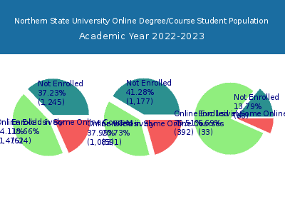 Northern State University 2023 Online Student Population chart