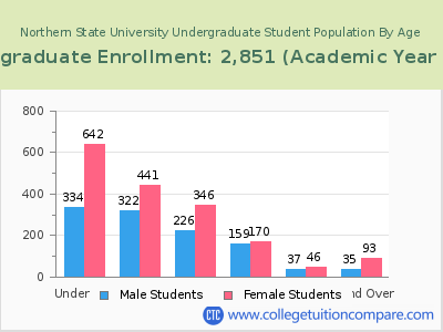 Northern State University 2023 Undergraduate Enrollment by Age chart