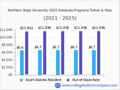 Northern State University 2025 graduate tuition chart